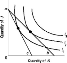   -Use the above figure. When the budget line rotates from  b  to  c  A)  the price of product J increases and the quantity demanded of product J decreases. B)  the price of product J decreases and the quantity demanded of product J increases. C)  the price of product K increases and the quantity demanded of product K decreases. D)  the price of product K decreases and the quantity demanded of product K increases .