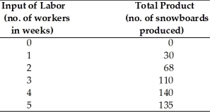   -In the above table, average physical product is 30 snowboards when A)  4 workers are employed. B)  3 workers are employed. C)  2 workers are employed. D)  1 worker is employed.