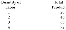  -Refer to the above table. When the quantity of labor equals 4, what does the average product equal? A)  9 B)  18 C)  72 D)  216