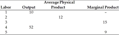   -Using the above table, the average physical product and marginal product when 4 workers are employed are A)  13 and 13, respectively. B)  13 and 14, respectively. C)  13 and 9, respectively. D)  14 and 13, respectively.