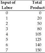 Use the information from the below table to answer following question(s) .    -In the above table, the average product for 3 units of labor is A)  30.0. B)  26.7. C)  26.3. D)  25.0.