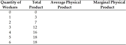   -In the above table, the average physical product of the 3rd worker is A)  5. B)  4. C)  3. D)  12.