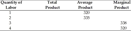   -Refer to the above table. What does total product equal when 4 units of labor are used? A)  1328 B)  332 C)  320 D)  960