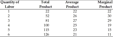   -Refer to the above table. At what quantity of labor does the law of diminishing marginal product set in? A)  After 1 unit. B)  After 2 units. C)  After 3 units. D)  After 6 units.