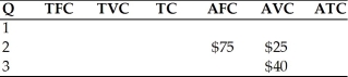   -Refer to the above table. What are total fixed costs at an output of 2 units? A)  $50 B)  $100 C)  $150 D)  $200