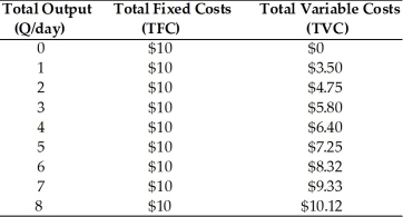 Notice the costs of production for a firm in the table below. What are the total costs for outputs of 7 units and 8 units respectively?   A)  $20.12; $19.33 B)  $17.25; $18.32 C)  $19.33; $20.12 D)  $9.33; $10.12