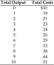   -Using the above table, we see that when output is 4 units, average total cost equals A)  $24.00. B)  $14.00. C)  $3.50. D)  $6.00.