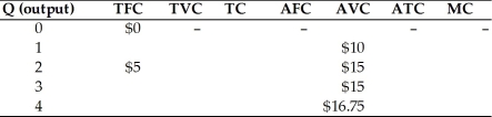   -Using the above table, the TVC, the TC, and MC when output is 3 units are A)  $45, $50, and $15, respectively. B)  $15, $20, and $15, respectively. C)  $45, $18, and $15, respectively. D)  $15, $45, and $15, respectively.