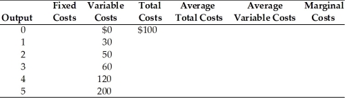   -In the above table, what is the average variable cost to produce 2 units of output? A)  $30 B)  $60 C)  $55 D)  $20