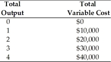 In the table below, what are the marginal costs of the fourth unit of output?   A)  $10,000 B)  $20,000 C)  $30,000 D)  $40,000