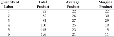   -Refer to the above table. At what quantity of labor does the marginal cost curve start to increase? A)  After 1 unit B)  After 2 units C)  After 3 units D)  After 6 units