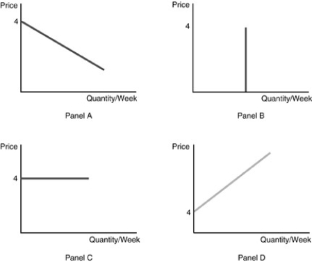<strong>  Refer to the above figure. The market supply and demand curves in a perfectly competitive market intersect at $4. Which of the graphs represent the situation for an individual firm?</strong> A) Panel A B) Panel B C) Panel C D) Panel D <div style=padding-top: 35px> 