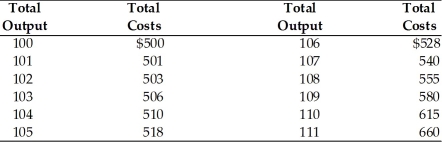   -Refer to the above table. This firm operates in a perfectly competitive market in which the market price is $10/unit. What is true when the firm produces 103 units? A)  Total revenue equals $5,060. B)  Total costs exceed total revenue by $403. C)  Marginal revenue is less than marginal cost. D)  Its total profit is $524.