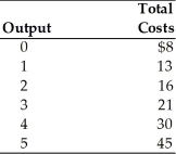   -Refer to the above table. The table represents information on the costs for Ajax Corporation. Ajax operates in a perfectly competitive market and the price of the product is $9. What does profit equal when quantity equals 4? A)  $4 B)  $6 C)  $9 D)  $36