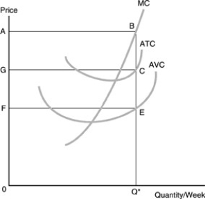   -Refer to the above figure. If the market price is equal to A, which statement can be made about economic profits? A)  Economic profits are positive and equal to ABCG. B)  Economic profits are positive and equal to ABEF. C)  Economic profits are negative and equal to GCEF. D)  Economic profits are negative and equal to ABQ   0.