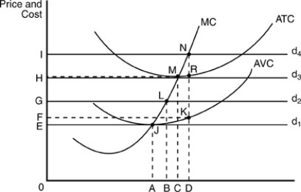   -In the above figure, assume d<sub>3</sub> is the demand curve faced by this firm. Which is true? A)  This firm is earning an economic profit. B)  This firm is experiencing an economic loss. C)  This firm is breaking even. D)  This firm's total revenues equal HRD0.