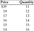   -Given the data in the above table, what is the marginal revenue when the 15th unit is sold? A)  $7.00 B)  $5.00 C)  $3.00 D)  $1.00