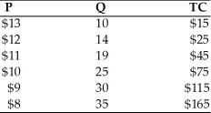   -Refer to the above table. Given the demand and cost schedules, what is the profit maximizing quantity for this monopolist? A)  14 B)  19 C)  25 D)  30