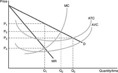   -Refer to the above figure. The firm is currently producing at   . The firm should A)  reduce production. B)  leave production as it is. C)  increase production. D)  shut down.
