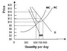   -Use the above figure. The profit-maximizing output and price is A)  600 and $16, respectively. B)  600 and $10, respectively. C)  600 and $8, respectively. D)  800 and $10, respectively.