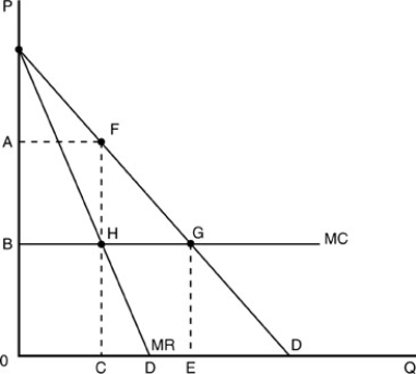   -In the above figure, the difference between the competitive industry price and that of the monopolist is A)  0B. B)  0A. C)  AB. D)  CE.
