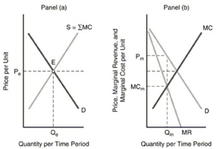   -Referring to the above graphic, which of the following statements is FALSE? A)  In panel (a) , a competitive situation is shown in which equilibrium is established at the intersection of D and S at point E. B)  In panel (a) , the equilibrium price is   and the equilibrium quantity   . C)  The price the monopolist charges in panel (b)  at   is lower than the price that the competitive producer charges. D)  The monopolist produces at   , and charges a price of   , while maximizing profits at the intersection of MC and MR.