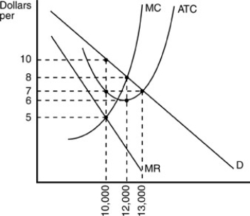 <strong> In the above figure, the profit-maximizing monopolistically competitive firm will</strong> A) make a profit of $24,000. B) make a profit of $30,000. C) make a profit of $0. D) incur a loss of $20,000.