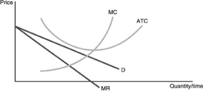   -Refer to the above figure. Economic profits for this firm are A)  negative. B)  zero. C)  positive. D)  undetermined without more information.
