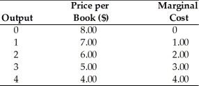   -The above table depicts prices, quantities, and marginal costs faced by the campus bookstore. At the profit-maximizing level of output, what is the profit earned by the store? A)  $15 B)  $6 C)  $8 D)  $0