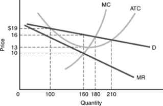   -Use the above figure. The total profit earned by this monopolistically competitive firm is A)  $2,560. B)  $1,600. C)  $480. D)  $1,900.