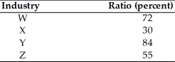 Four-Firm Concentration Ratios    -The most competitive industry of those presented in the above table is likely to be industry A)  W. B)  X. C)  Y. D)  Z.