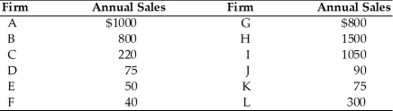   -Refer to the above table. The four-firm concentration ratio is A)  85.8 percent. B)  75 percent. C)  72.5 percent. D)  59.2 percent.