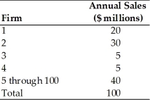 Based on the table below, the four-firm concentration ratio equals what percentage of annual sales?   A)  33 percent B)  40 percent C)  60 percent D)  100 percent