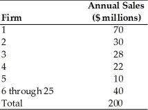   -Use the above table. If firms 4 and 5 merge, the four-firm concentration ratio will be A)  80 percent. B)  75 percent. C)  64 percent. D)  50 percent.