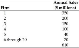 Using the information in the table, develop the four-firm concentration ratio. Would you classify this industry as an oligopoly? Explain your answer.  