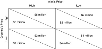   -Refer to the above figure. Ajax and Greenco are oligopolists. Above you are given the payoff matrix for the two firms giving the payoff associated with different pricing strategies. What is the dominant strategy for Greenco? A)  High price. B)  Low price. C)  There is no best strategy. D)  Not enough information is given to determine the best strategy.