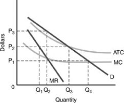   -Use the above figure. A regulatory commission sets the maximum price this monopolist can charge at P<sub>1</sub>. If this monopolist were to produce, it A)  would produce   output and generate losses. B)  would produce   output and generate profits. C)  would produce   output and generate losses. D)  would produce   output and generate profits.