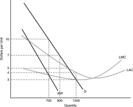   -In the above figure, what will be the output level produced if average cost pricing is used? A)  1,200 B)  900 C)  700 D)  somewhere between 900 and 1,200