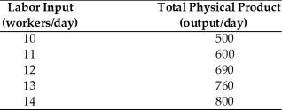   -Refer to the above table. If the price of the product is $1.50, and the marginal factor cost of an additional unit of an input is $105, how many units of labor should be hired? A)  11 B)  12 C)  13 D)  14