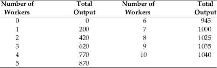   -Refer to the above table. If the price of the good produced is $5, the marginal revenue product of the 7th worker is A)  $125. B)  $385. C)  $5000. D)  $55.