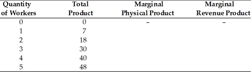   -In the above table, what is the marginal physical product of worker 2? A)  10 B)  40 C)  11 D)  12
