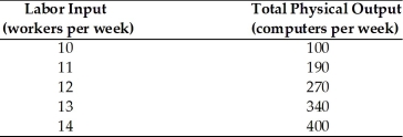   -The above table depicts the output of a firm that manufactures computers. The computers sell for $1,000 each. What is the marginal physical product (MPP)  of the eleventh worker per week? A)  90 units B)  80 units C)  $7,000 D)  $6,000