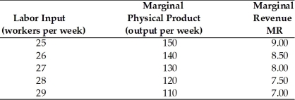  -Refer to the above table. How do we know that this is not a competitive firm? A)  The marginal physical product decreases as the amount of labor hired increases. B)  The marginal revenue changes as output changes. C)  The marginal revenue product decreases as the amount of labor increases. D)  Marginal physical product cannot be computed for competitive firms.