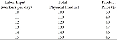 The following table depicts both the product and labor markets for imported coffee. What is the total revenue when 15 workers per day are hired?   A)  $5,000 B)  $6,750 C)  $7,350 D)  $7,500