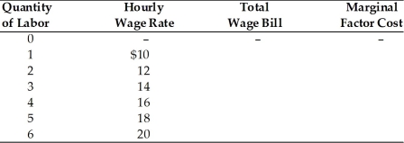   -In the above table, if the marginal revenue product is $16, how many workers will the profit maximizing monopsonist hire and what wage will they pay each worker? A)  5; $18 B)  5; $16 C)  4; $16 D)  6; $30
