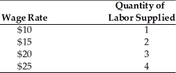   -Use the above table. If the marginal revenue product is $30, how many workers will the profit maximizing monopsonist hire and what wage will they pay each worker? A)  1; $10 B)  2; $15 C)  3; $20 D)  4; $25