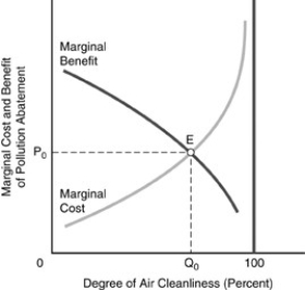   -The optimal quantity of pollution in the above figure A)  is defined as the level where the marginal benefit is at a maximum. B)  is where the optimal degree of air cleanliness is 100 percent. C)  is the level of pollution at which the marginal benefit equals the marginal cost. D)  cannot be determined.