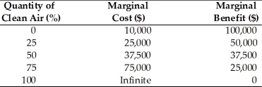   -In the above table, the optimal quantity of clean air is A)  25 percent. B)  50 percent. C)  75 percent. D)  100 percent.
