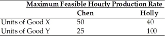  -According to the above table, which assumes that opportunity costs of producing goods X and Y are constant, Chen has comparative advantage in production of A)  Good X. B)  Good Y. C)  both goods. D)  neither good.