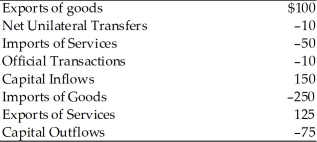 Country X-2013 Transactions (billions of dollars)     -In the above table, the merchandise trade balance for Country X is ________ billion dollars. A)  +100 B)  -150 C)  +150 D)  -10